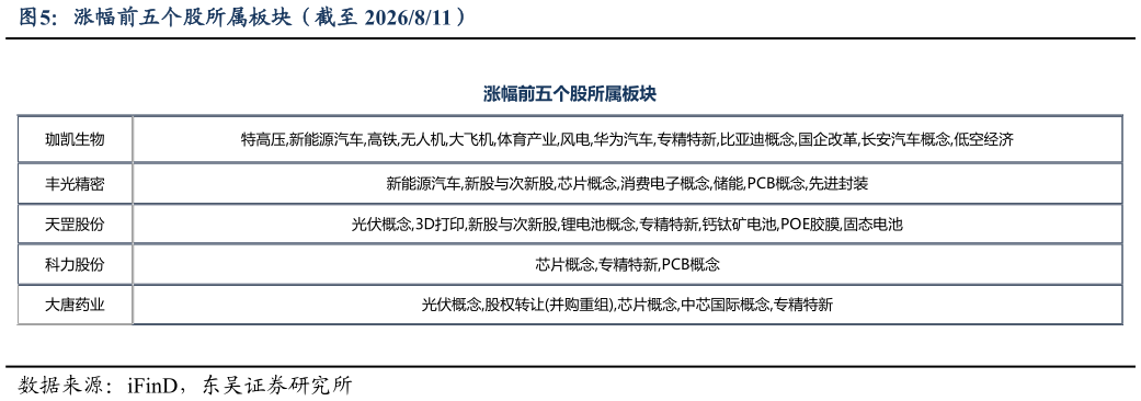 咨询下各位涨幅前五个股所属板块（截至 2026811）