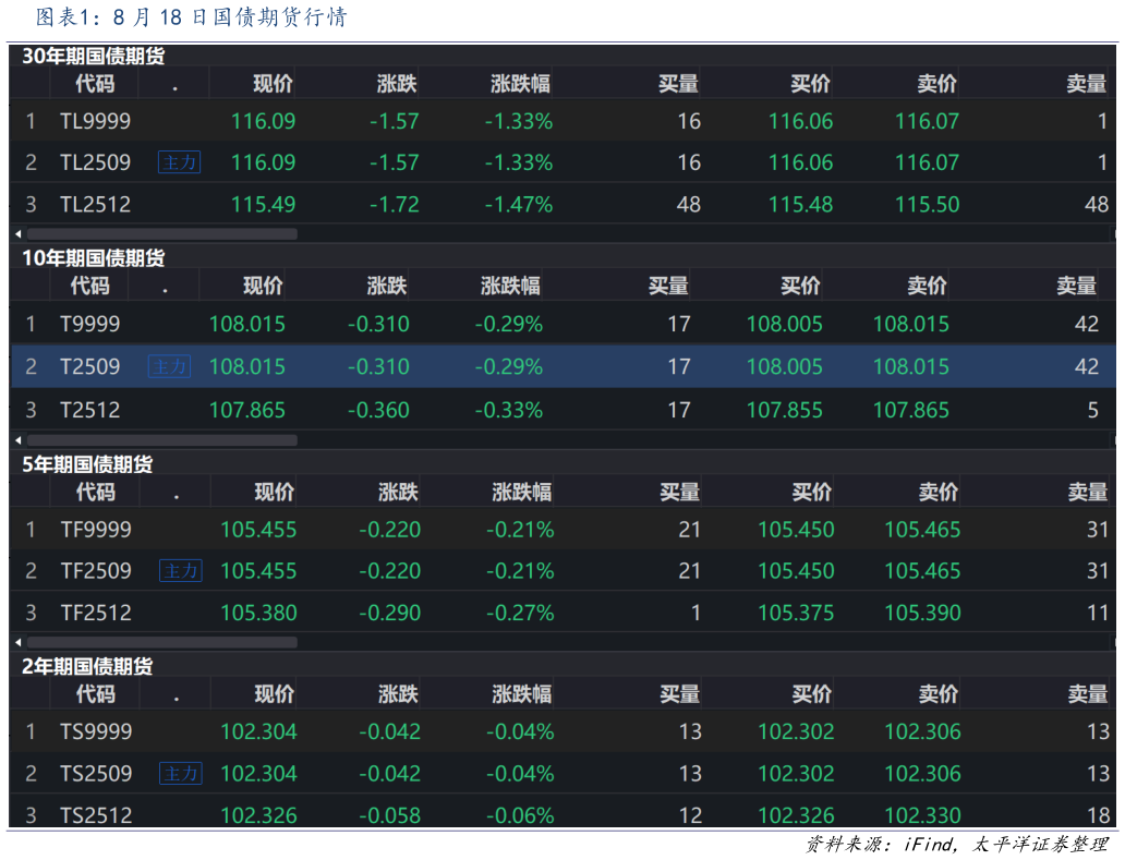 各位网友请教一下8 月 18 日国债期货行情