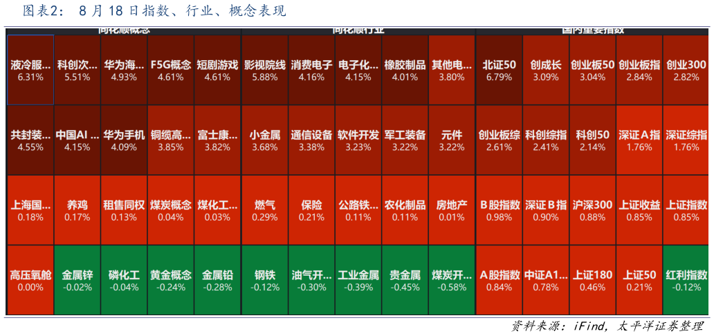 如何了解8 月 18 日指数、行业、概念表现