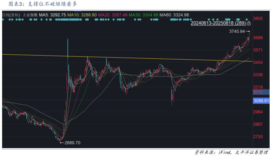 谁能回答支撑位不破继续看多