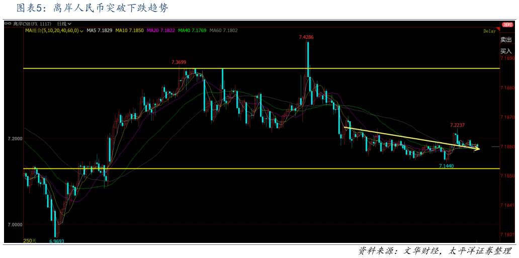 如何解释离岸人民币突破下跌趋势