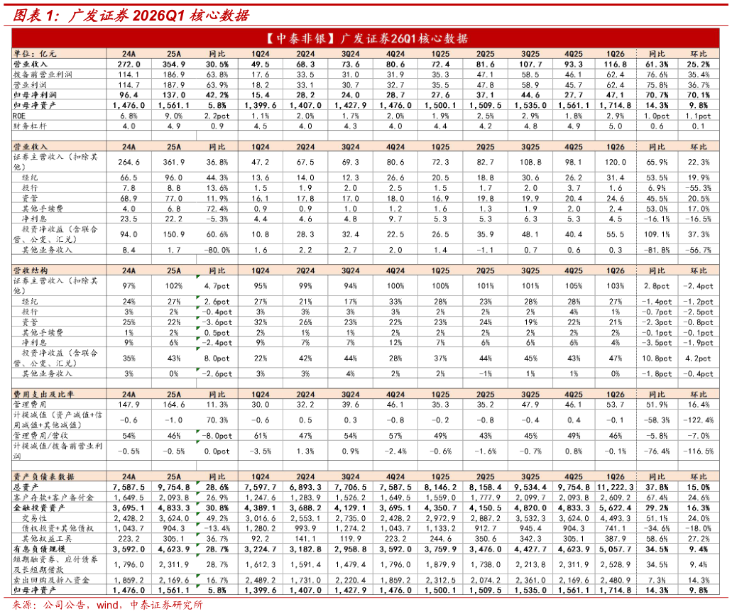 一起讨论下广发证券2026Q1 核心数据