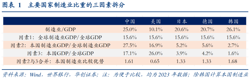 我想了解一下主要国家制造业比重的三因素拆分?