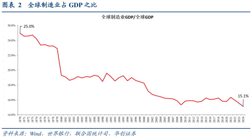 各位网友请教一下全球制造业占 GDP 之比?