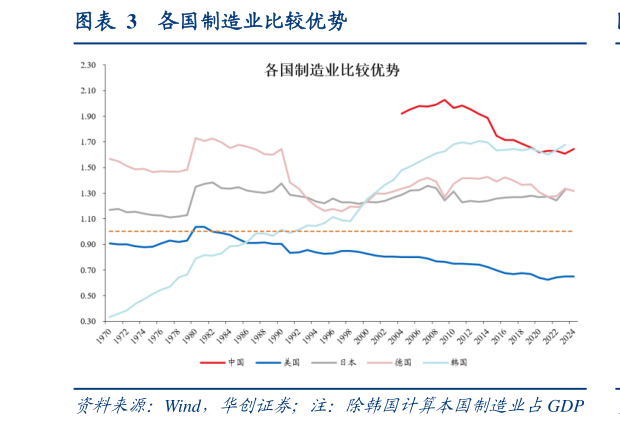 谁能回答各国制造业比较优势?