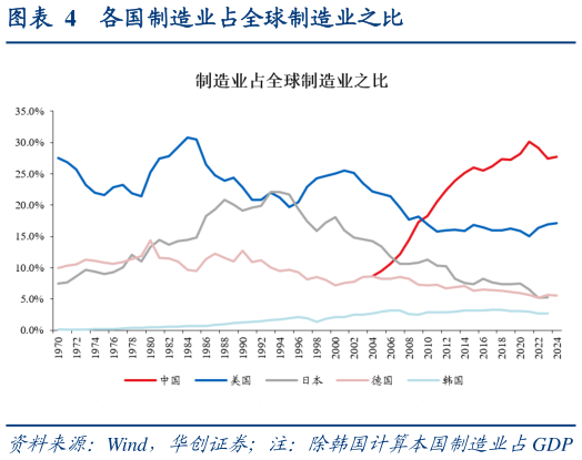 谁能回答各国制造业占全球制造业之比?
