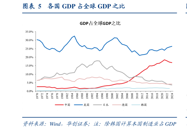 如何解释各国 GDP 占全球 GDP 之比?
