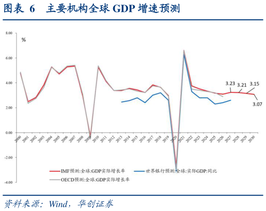 谁知道主要机构全球 GDP 增速预测?