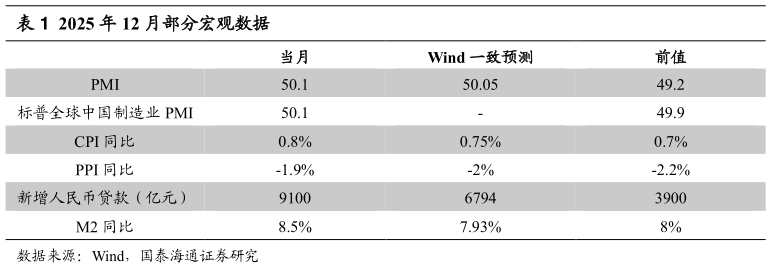 想关注一下2025 年 12 月部分宏观数据