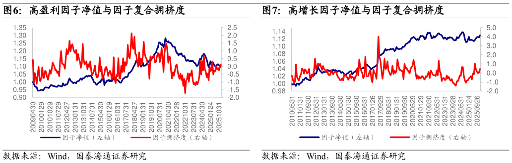 我想了解一下高盈利因子净值与因子复合拥挤度高增长因子净值与因子复合拥挤度