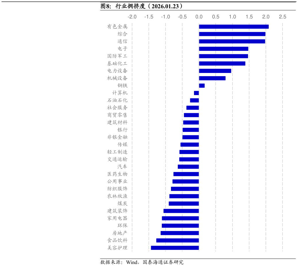 如何了解行业拥挤度（2026.01.23）