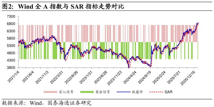 各位网友请教一下Wind 全 A 指数与 SAR 指标走势对比