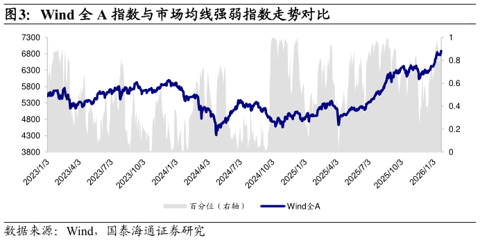 想问下各位网友Wind 全 A 指数与市场均线强弱指数走势对比