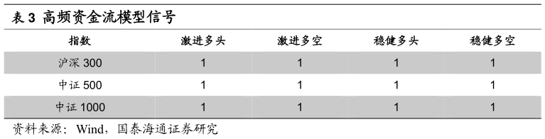 咨询下各位高频资金流模型信号
