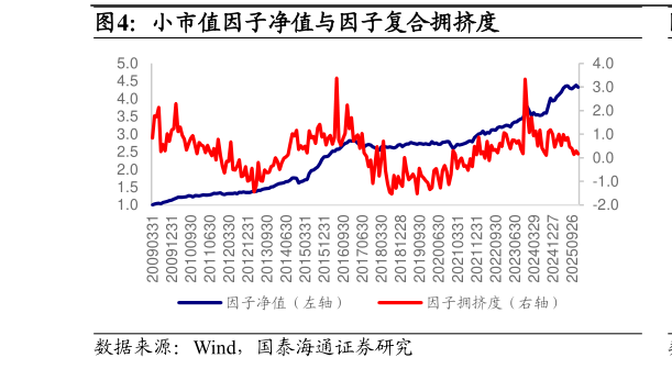 一起讨论下小市值因子净值与因子复合拥挤度