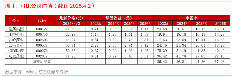 想问下各位网友可比公司估值（截止 2025.4.2）
