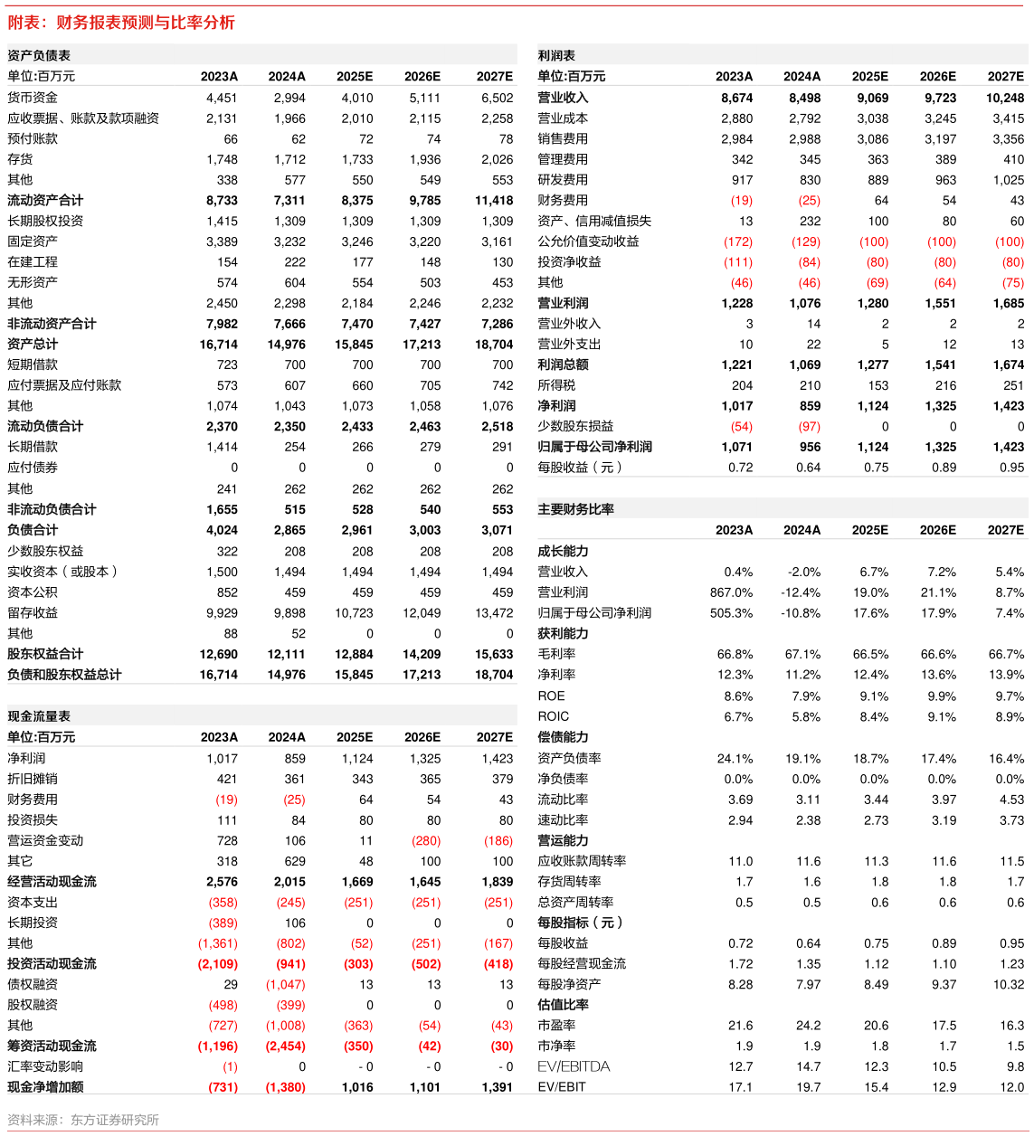 如何看待附表：财务报表预测与比率分析