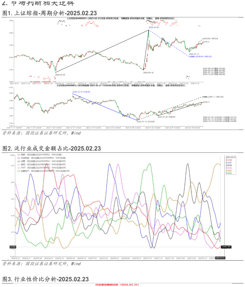 谁能回答.上证综指-周期分析-2025.02.23 .泛行业成交金额占比-2025.02.23?