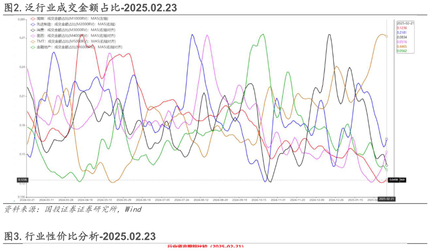 谁知道.泛行业成交金额占比-2025.02.23?
