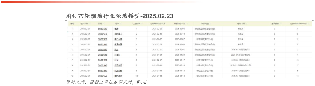 怎样理解.四轮驱动行业轮动模型-2025.02.23?