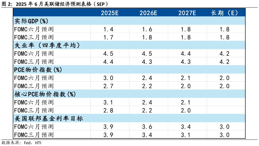 如何了解2025 年 6 月美联储经济预测表格（SEP）