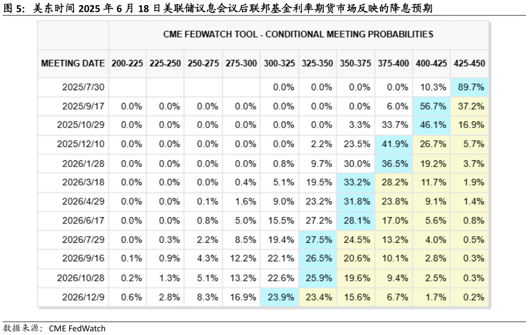 如何了解美东时间 2025 年 6 月 18 日美联储议息会议后联邦基金利率期货市场反映的降息预期