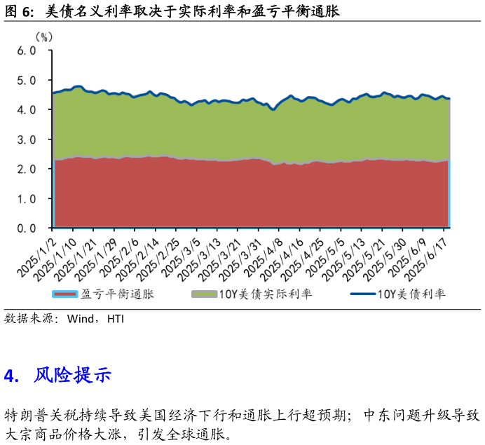 请问一下美债名义利率取决于实际利率和盈亏平衡通胀