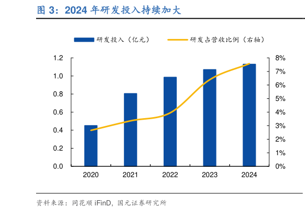 如何了解2024 年研发投入持续加大