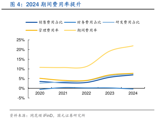 请问一下2024 期间费用率提升