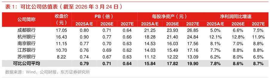 如何看待可比公司估值表（截至 2026 年 3 月 24 日）