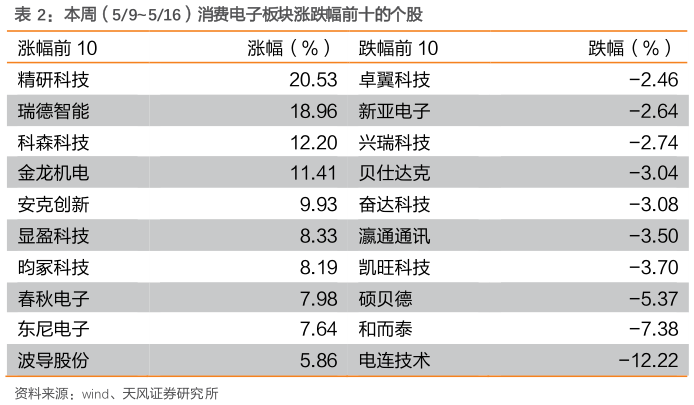 想关注一下本周（59516）消费电子板块涨跌幅前十的个股