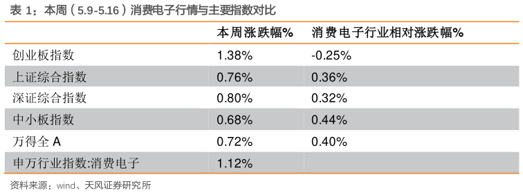 一起讨论下本周（5.9-5.16）消费电子行情与主要指数对比