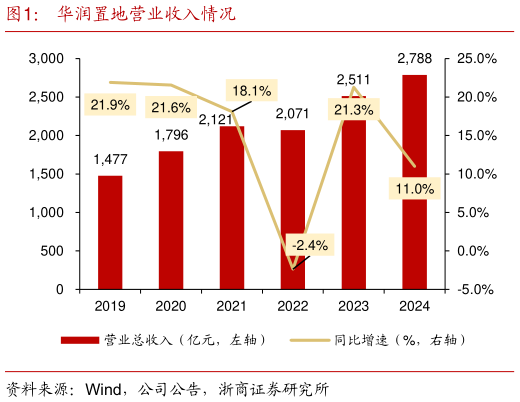 你知道华润置地营业收入情况