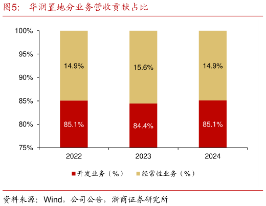 咨询大家华润置地分业务营收贡献占比