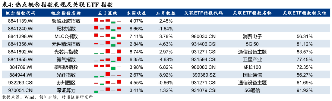 谁知道热点概念指数表现及关联 ETF 指数