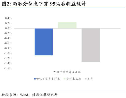 如何看待两融分位点下穿 95%后收益统计