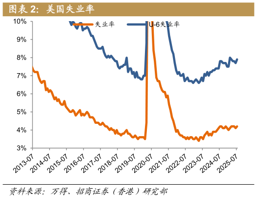 请问一下美国失业率?