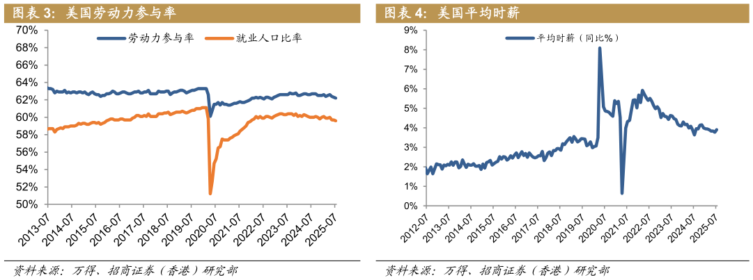 如何了解美国平均时薪?