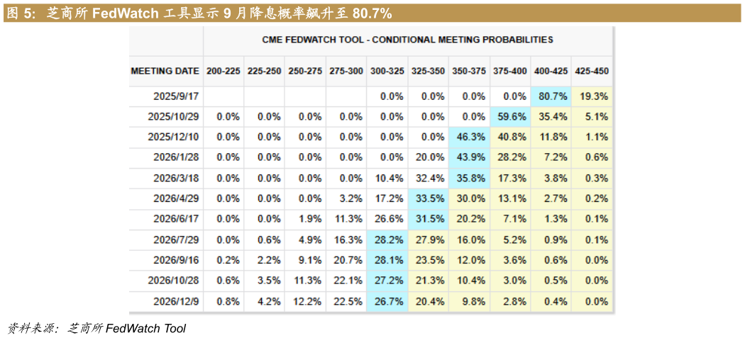 我想了解一下芝商所 FedWatch 工具显示 9 月降息概率飙升至 80.7%