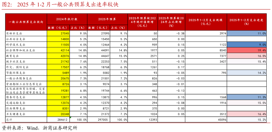 怎样理解2025 年 1-2 月一般公共预算支出速率较快