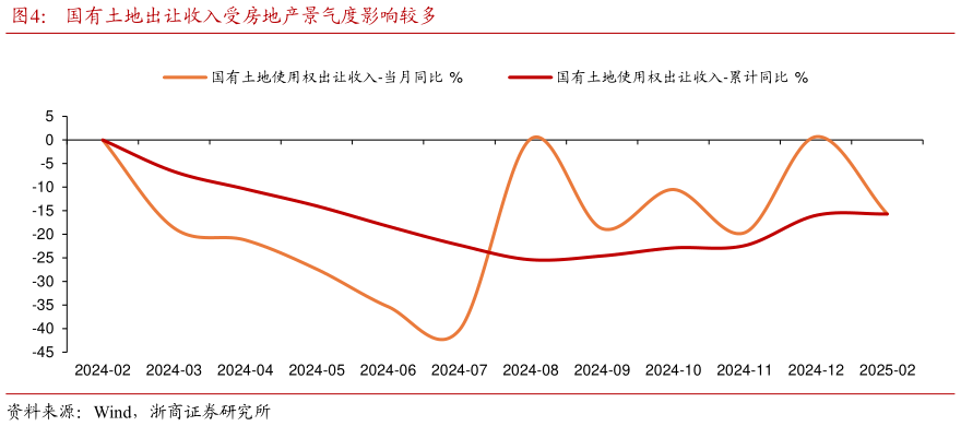 想问下各位网友国有土地出让收入受房地产景气度影响较多