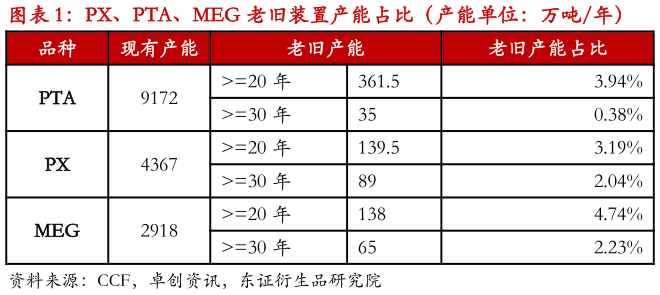 谁能回答PX、PTA、MEG 老旧装置产能占比（产能单位：万吨年）?