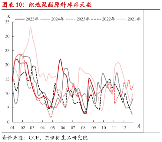 怎样理解织造聚酯原料库存天数?