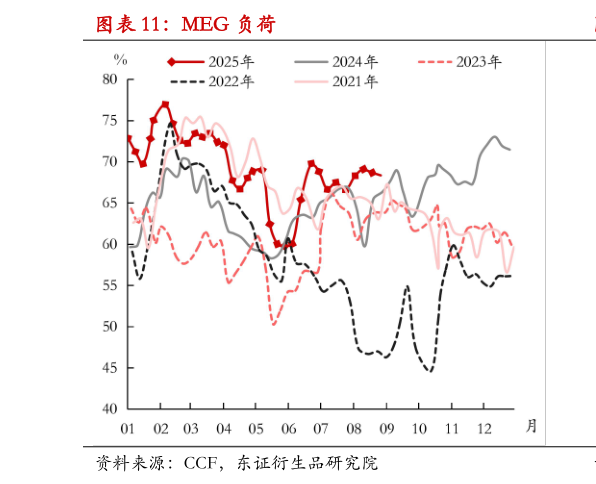 请问一下MEG 负荷?