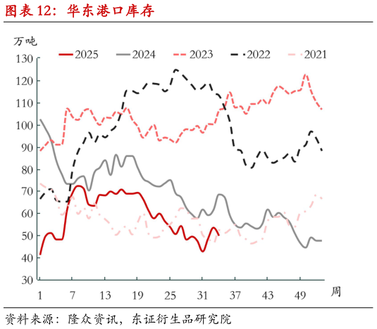怎样理解华东港口库存?