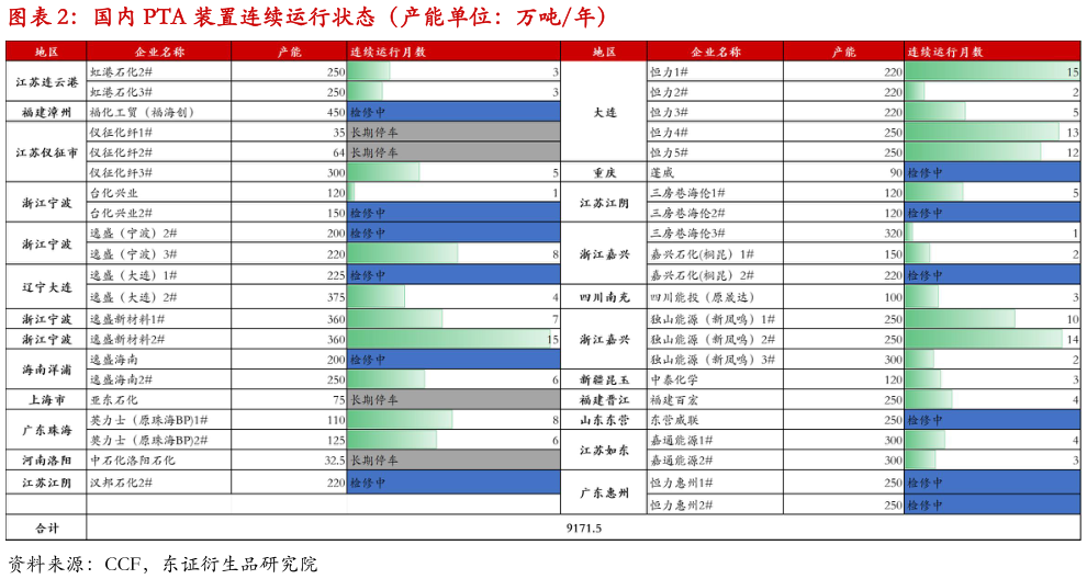 我想了解一下国内 PTA 装置连续运行状态（产能单位：万吨年）?