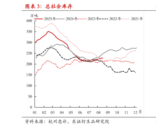谁知道总社会库存?