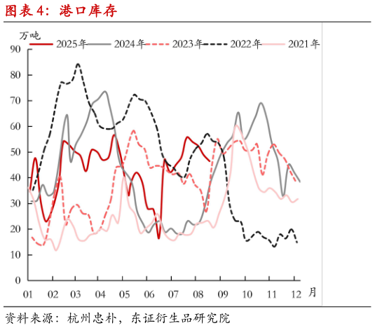我想了解一下港口库存?