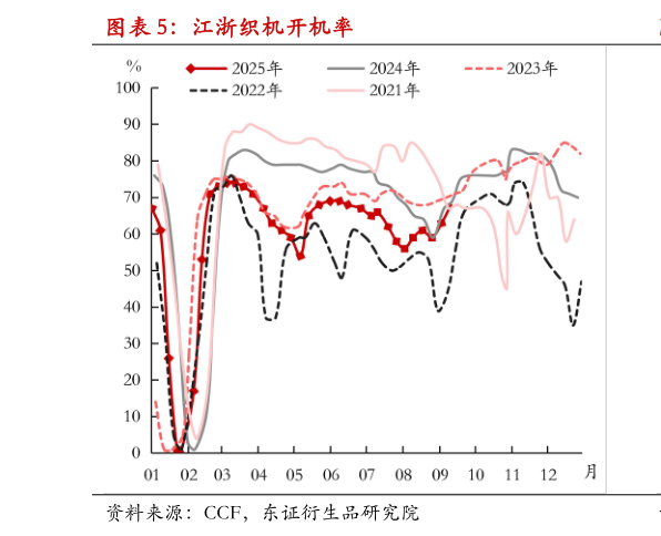 想问下各位网友江浙织机开机率?