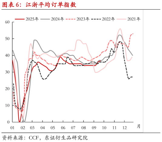 谁能回答江浙平均订单指数?